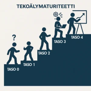 Kaavio, joka esittää tekoälymaturiteetin viisi tasoa pk-yrityksissä